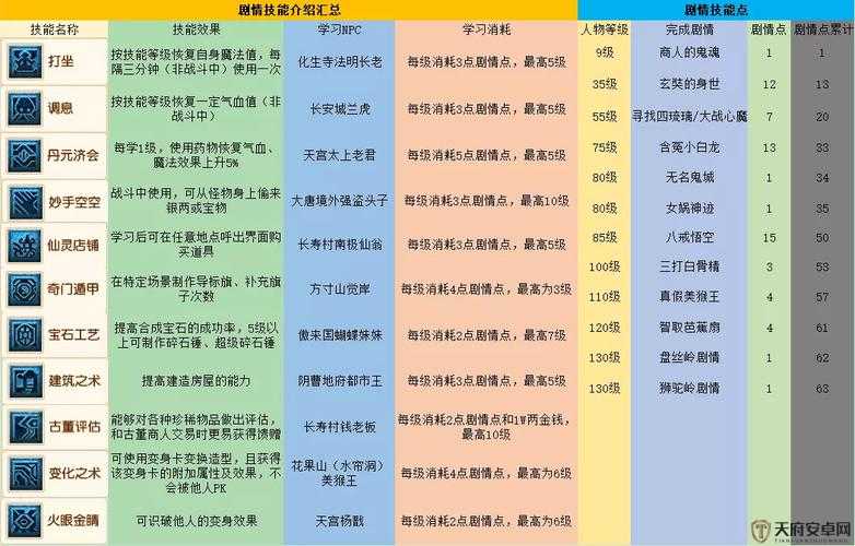 梦幻西游深度解析剧情技能，掌握这些秘诀助你游戏内轻松致富！